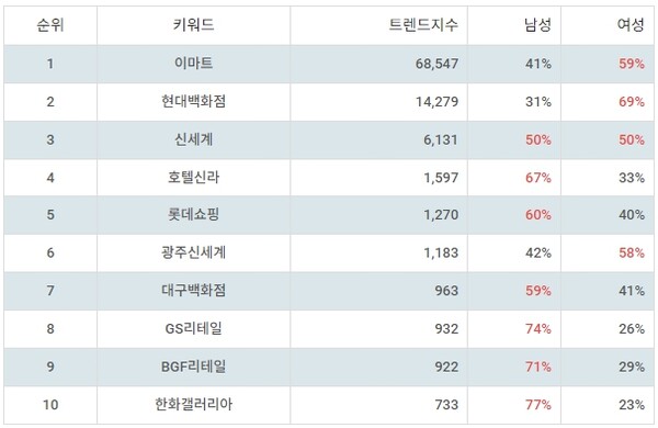 ▲업종별 주식 유통 채널 부문 트렌드 지수 분석 결과 ⓒ랭키파이