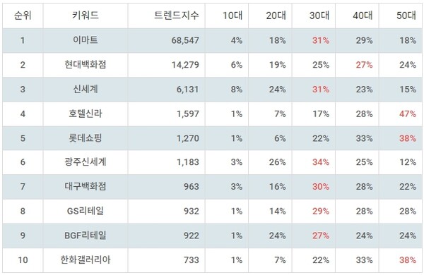▲업종별 주식 유통 채널 부문 트렌드 지수 분석 결과 ⓒ랭키파이