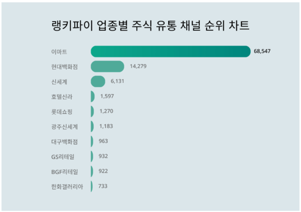 ▲업종별 주식 유통 채널 트렌드 지수 순위 차트 ⓒ랭키파이