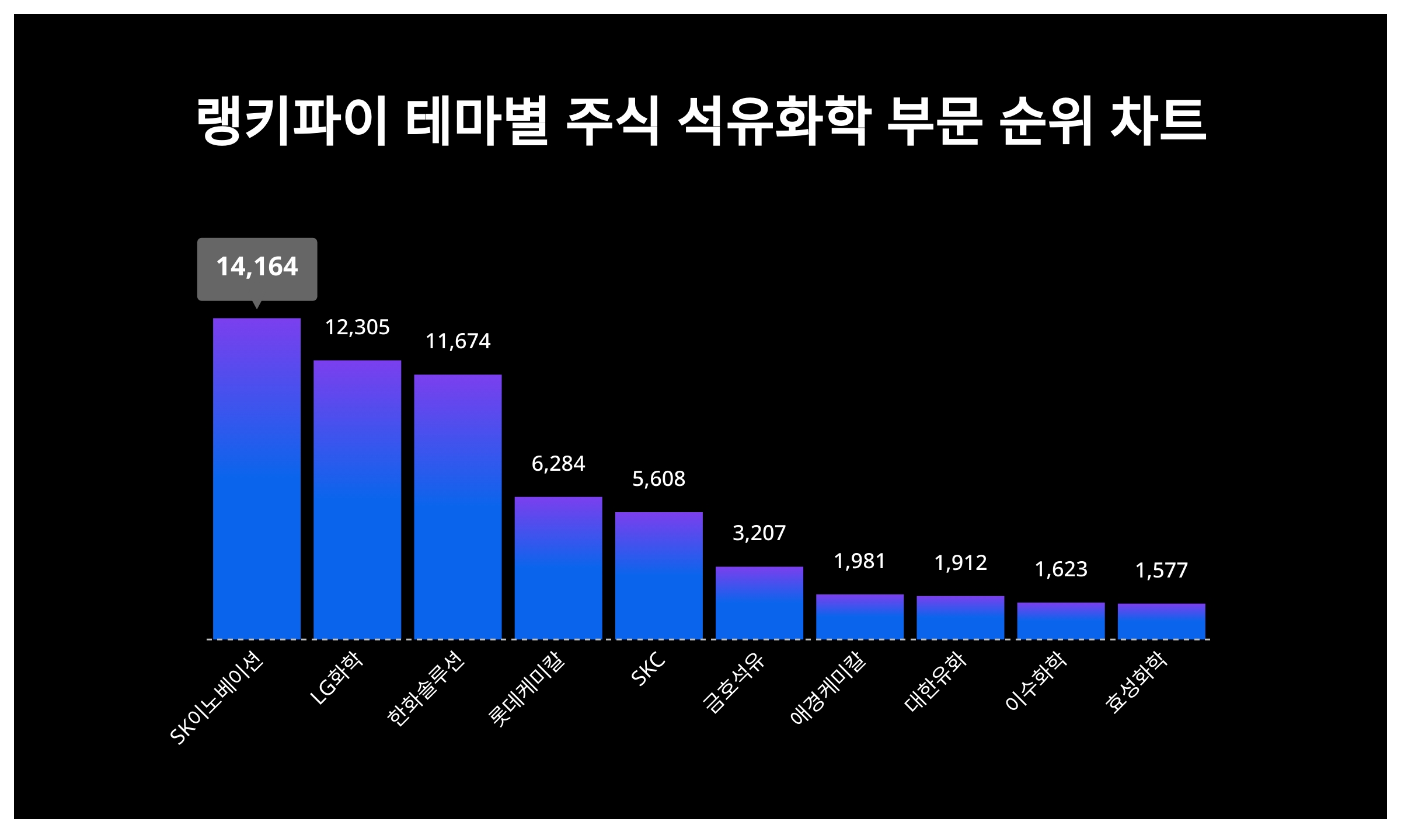 ▲테마별 주식 석유화학 부문 순위 차트 ⓒ랭키파이