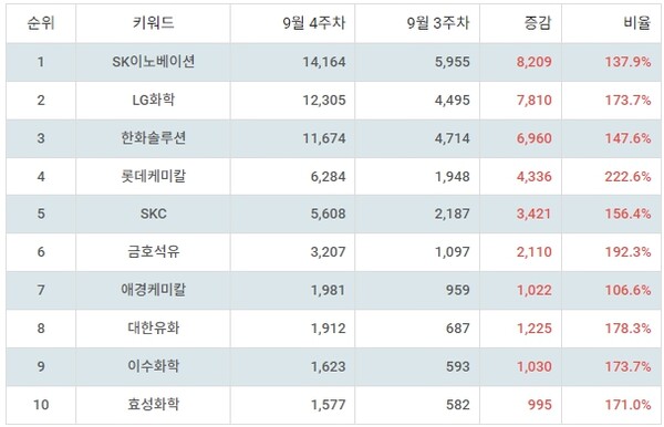 ▲테마별 주식 석유화학 부문 트렌드 지수 분석 결과 ⓒ랭키파이