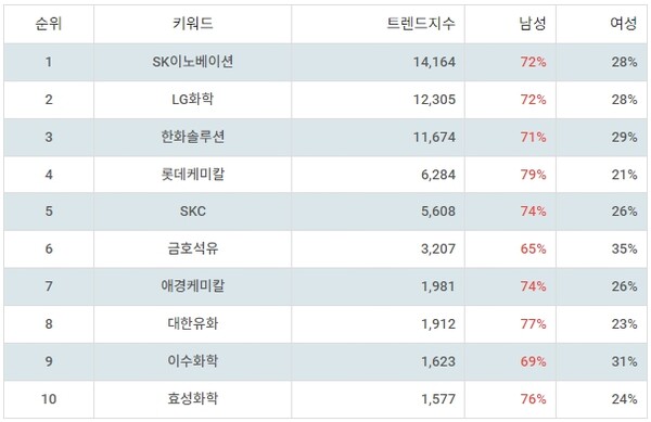 ▲테마별 주식 석유화학 부문 트렌드 지수 분석 결과 ⓒ랭키파이