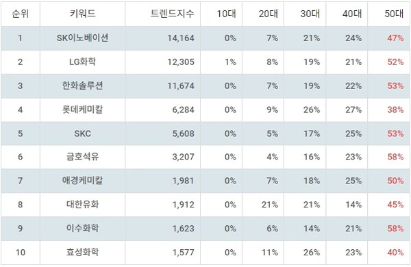 ▲테마별 주식 석유화학 부문 트렌드 지수 분석 결과 ⓒ랭키파이