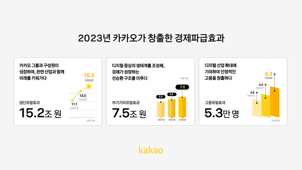 ▲카카오가 2023년 카카오 그룹이 사회에 직간접적으로 기여한 사회경제적 파급 효과를 기업 홈페이지에 2일 공개했다. ⓒ카카오