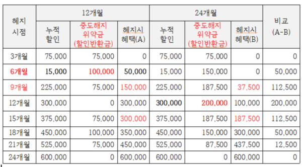 ▲5G 10만원 요금, 선택약정 가입해지 시 할인반환금 비교ⓒ최수진 의원
