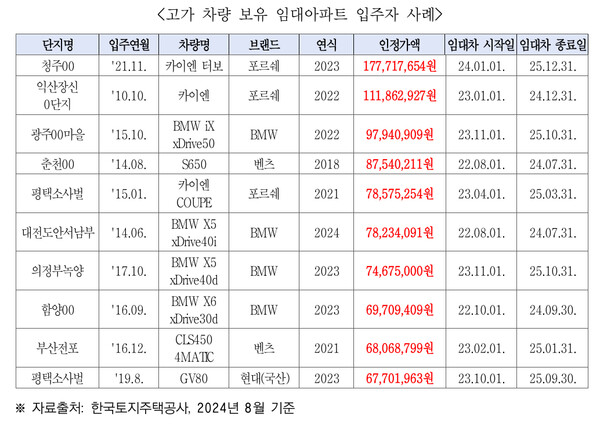 ▲고가 차량 보유 임대아파트 입주자 사례. ⓒ김희정 의원