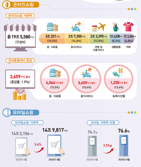 ▲2024년 8월 온라인쇼핑동향 그래픽. ⓒ통계청