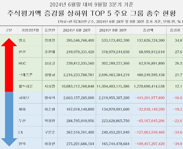 ▲그룹 총수 주식평가액 증감률 현황 ⓒ 한국CXO연구소