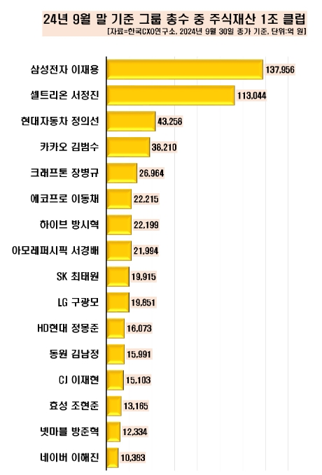 ▲ 9월말 기준 그룹 총수 주식재산 1조 클럽 ⓒ 한국CXO연구소