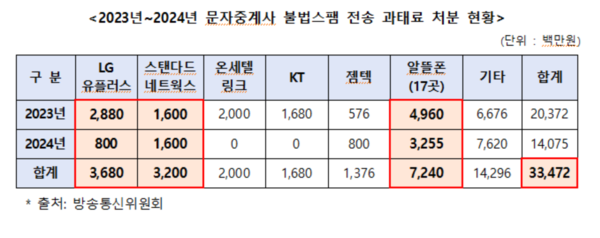 ▲2023년~2024년 문자중계사 불법스팸 전송 과태료 처분 현황ⓒ이해민의원실