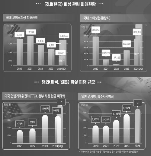 ▲국내외 피싱 피해 규모ⓒ한국인터넷진흥원