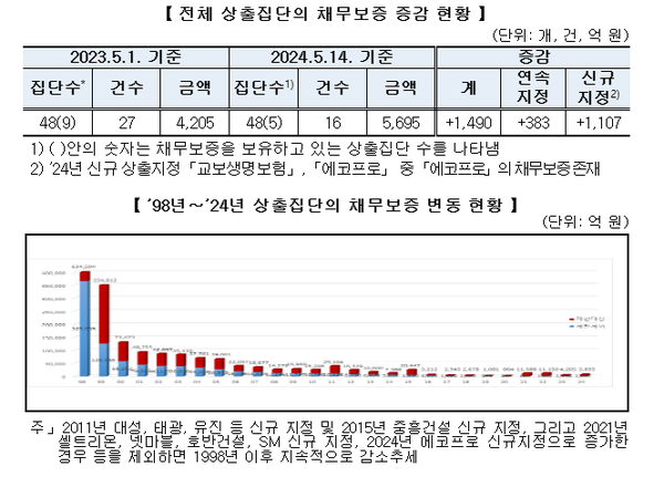 ▲전체 상호출자제한기업집단의 채무보증 증감 현황. ⓒ공정거래위원회