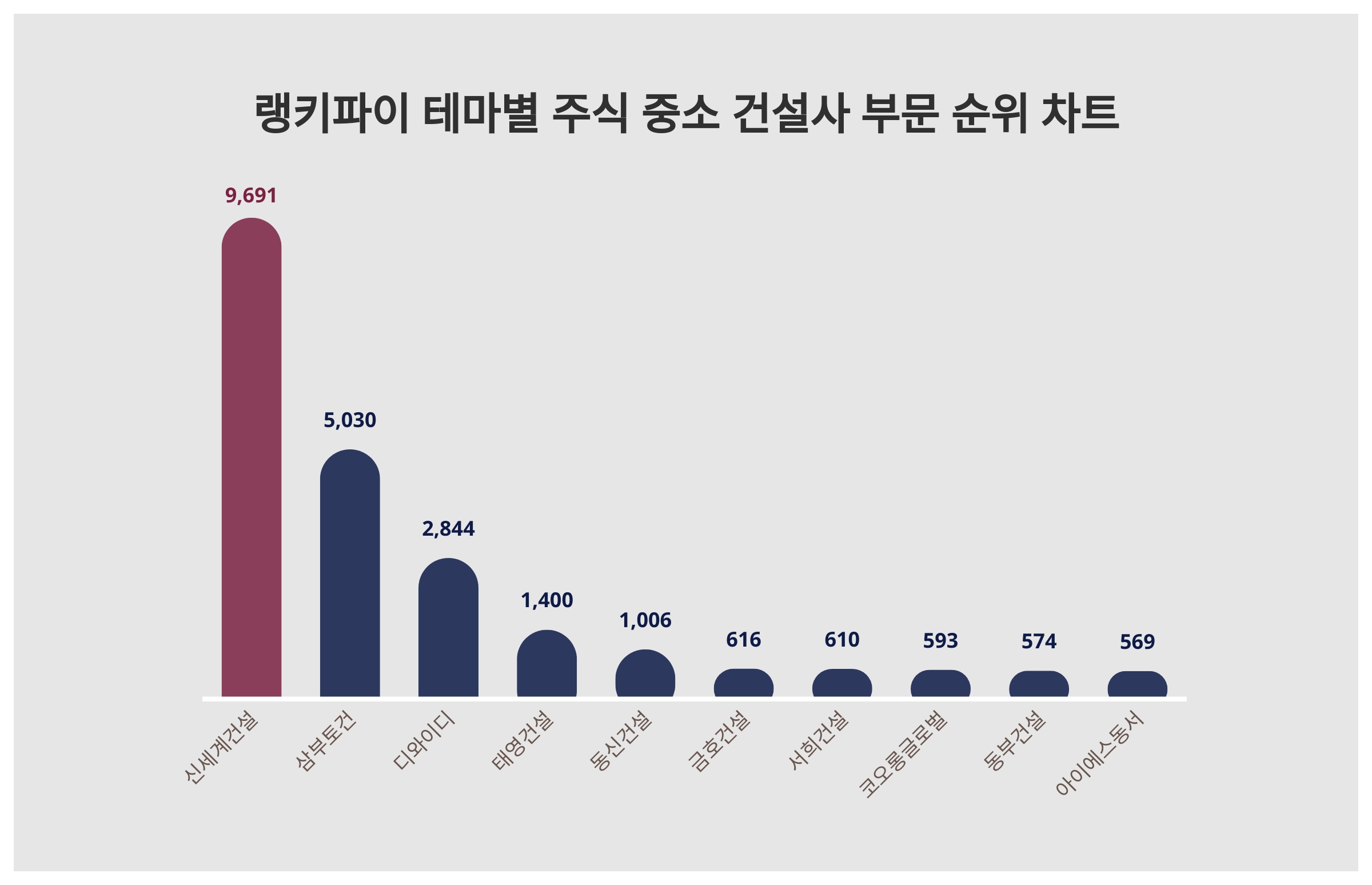 1위 신세계건설·2위 삼부토건·3위 디와이디...10월 1주차, 주식 중소 건설사 부문 트렌드 지수 순위 < 데이터 < 기사본문 -  SR타임스