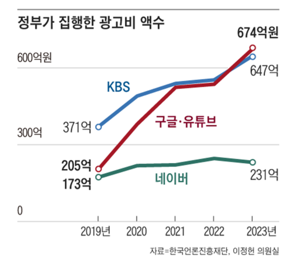 ▲정부가 집행한 광고비 액수. ⓒ이정헌 의원실