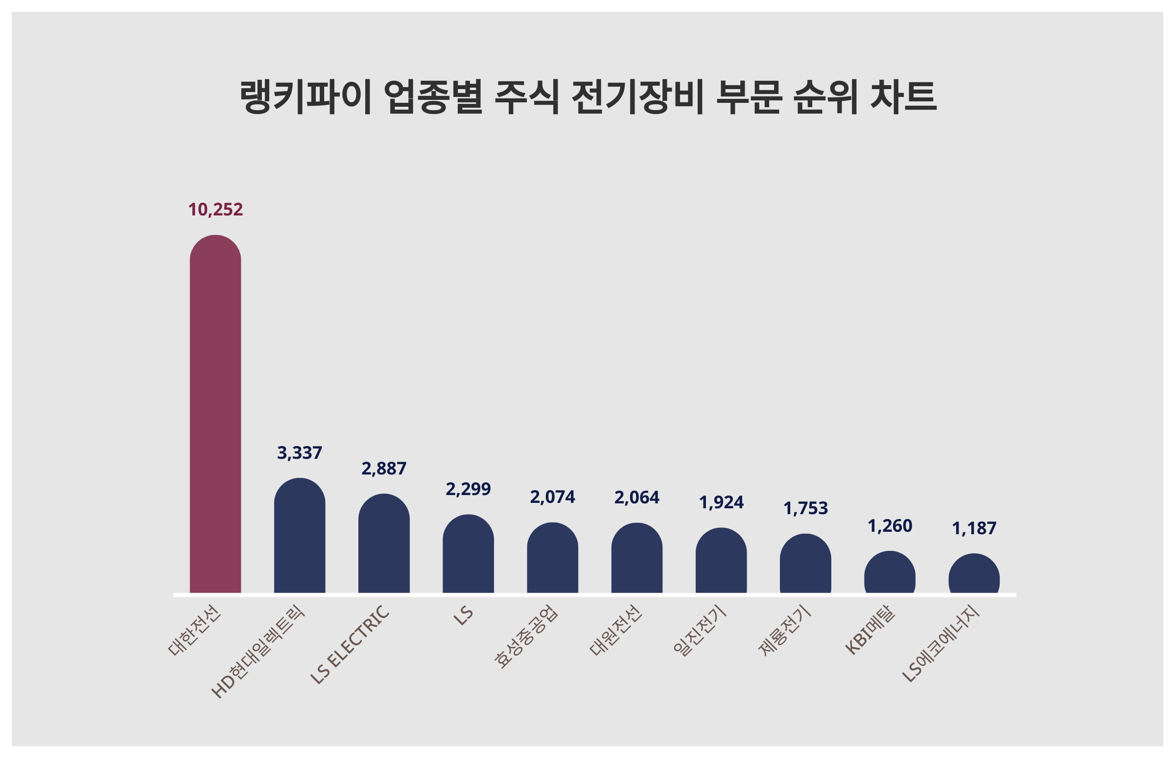 1위 대한전선·2위 HD현대일렉트릭·3위 LS ELECTRIC…10월 1주차, 주식 전기장비 부문 트렌드 지수 순위 < 데이터 <  기사본문 - SR타임스