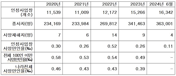 ▲인정사업장의 사고사망 만인율 ⓒ 이용우 의원실