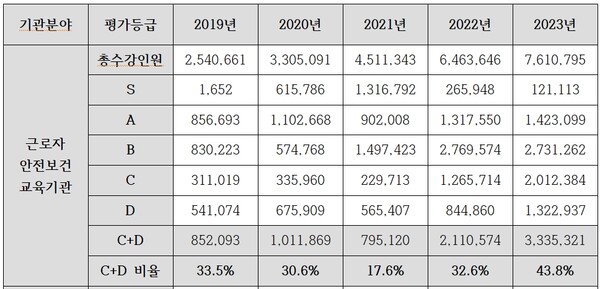 ▲교육기관 평가등급에 따른 수강인원 현황 ⓒ 강득구 의원실