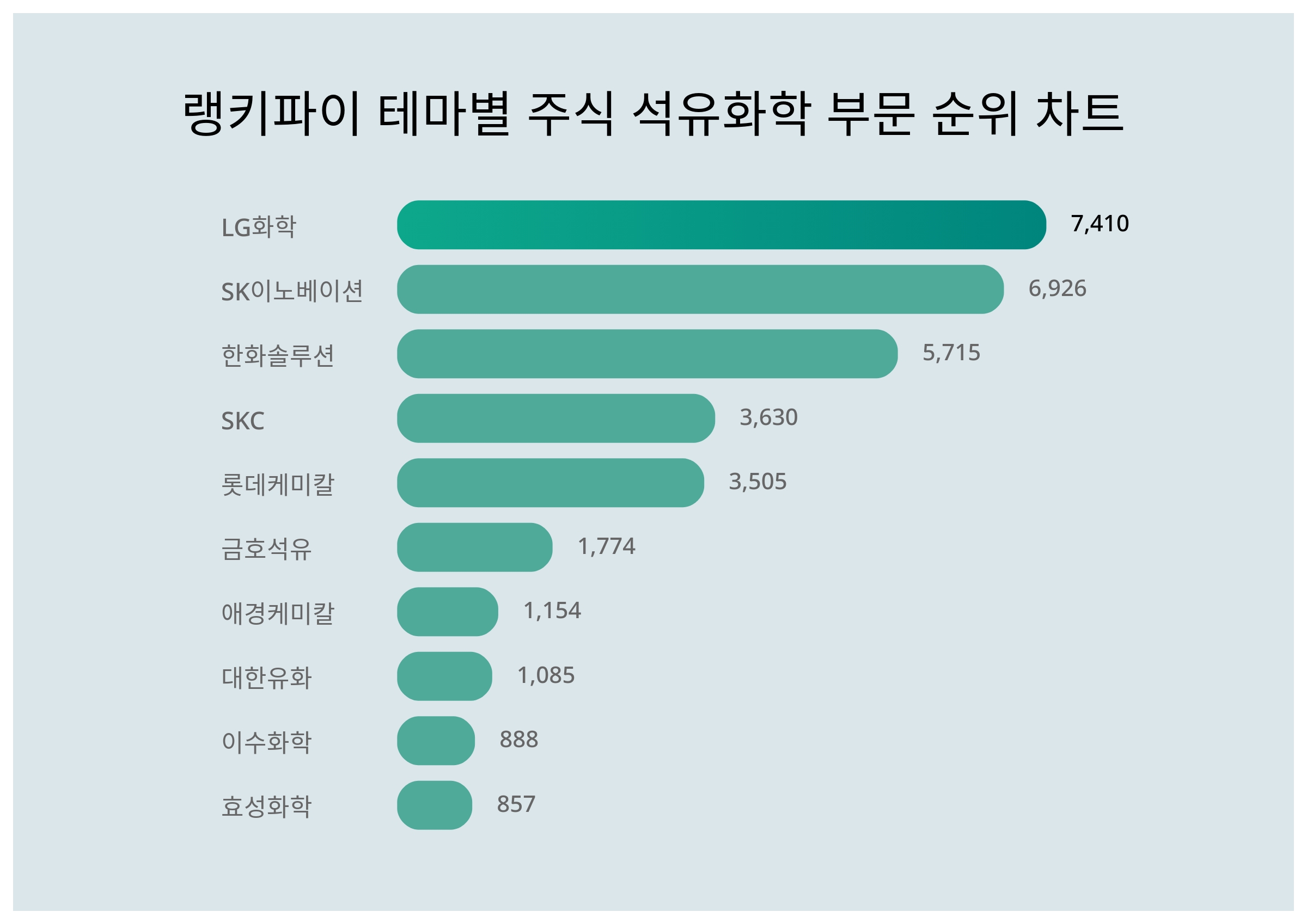 ▲테마별 주식 석유화학 부문 순위 차트 ⓒ랭키파이