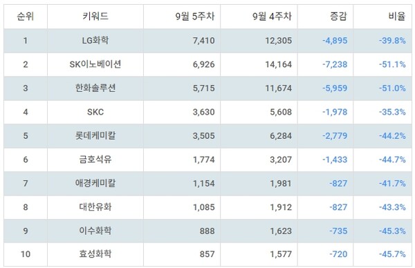 ▲테마별 주식 석유화학 부문 트렌드 지수 분석 결과 ⓒ랭키파이