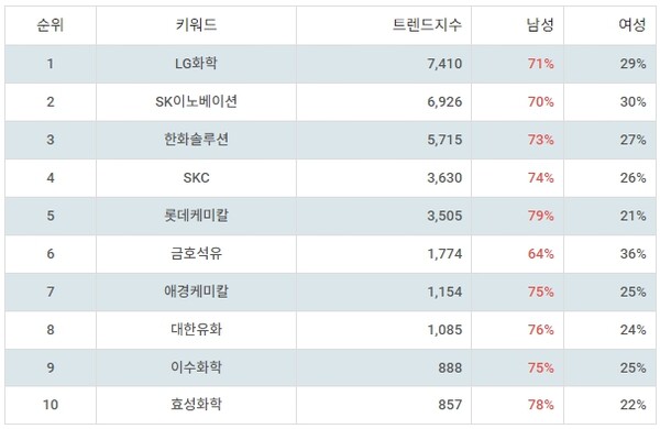 ▲테마별 주식 석유화학 부문 트렌드 지수 분석 결과 ⓒ랭키파이