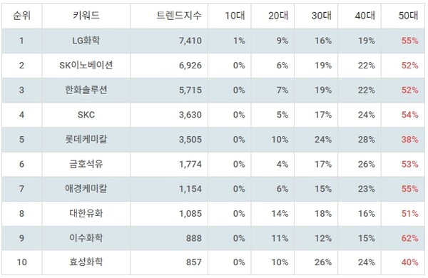 ▲테마별 주식 석유화학 부문 트렌드 지수 분석 결과 ⓒ랭키파이