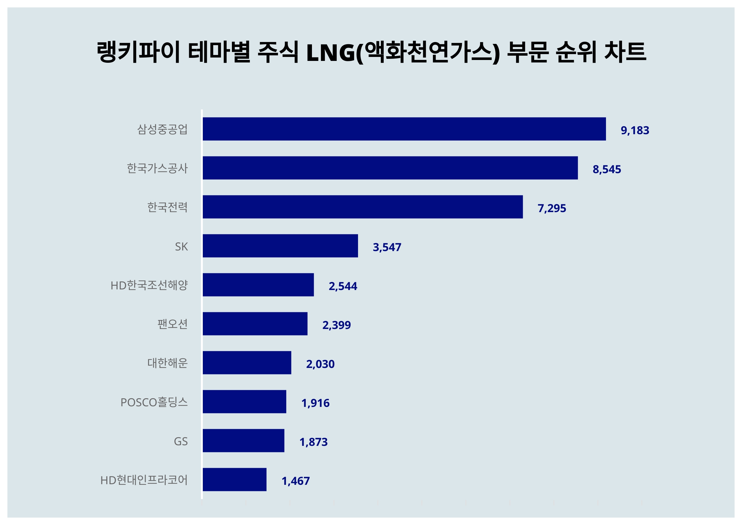 1위 삼성중공업·2위 한국가스공사·3위 한국전력...10월 1주차, 주식 LNG 부문 트렌드 지수 순위 < 데이터 < 기사본문 -  SR타임스