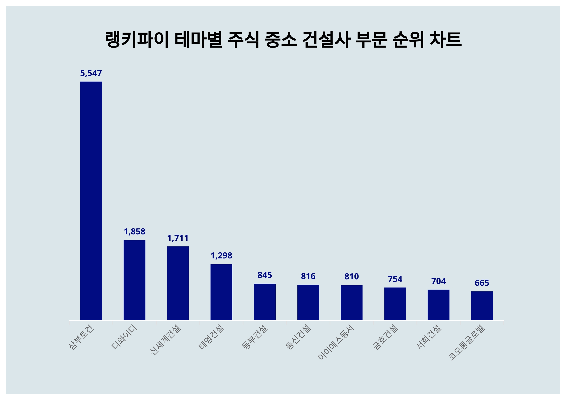 ▲테마별 주식 중소 건설사 부문 순위 차트 ⓒ랭키파이