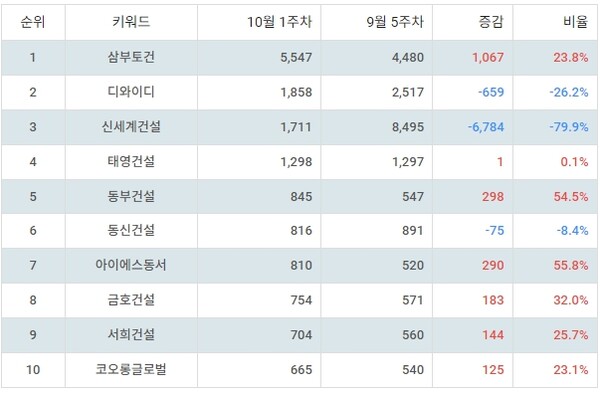 ▲테마별 주식 중소 건설사 부문 트렌드 지수 분석 결과 ⓒ랭키파이