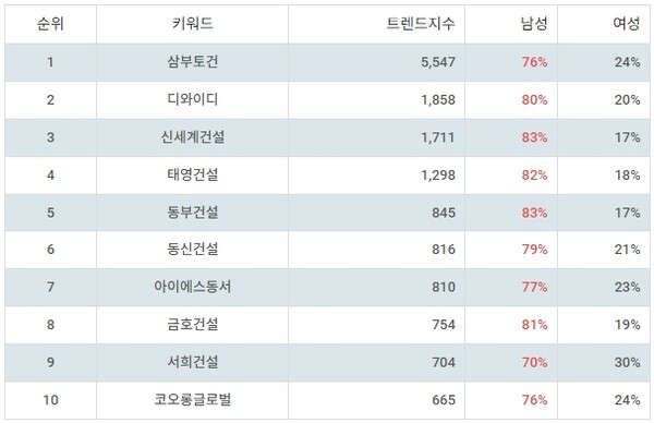 ▲테마별 주식 중소 건설사 부문 트렌드 지수 분석 결과 ⓒ랭키파이