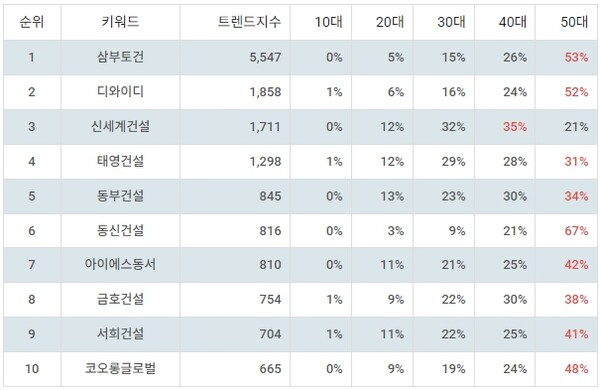 ▲테마별 주식 중소 건설사 부문 트렌드 지수 분석 결과 ⓒ랭키파이