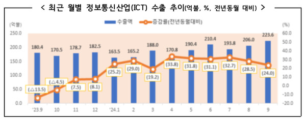▲최근 월별 정보통신산업(ICT) 수출 추이. ⓒ과학기술정보통신부