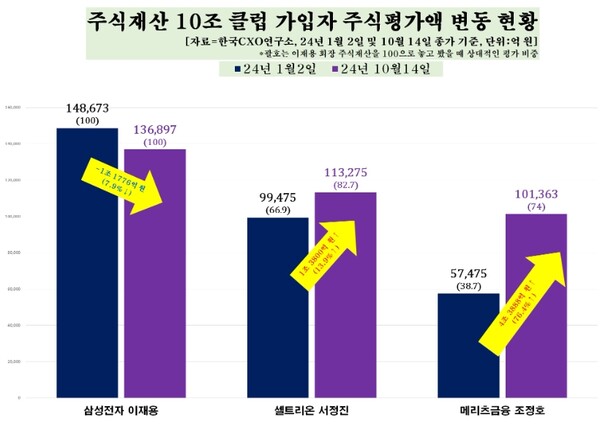 ▲주식재산 10조 클럽 가입자 주식평가액 변동 현황 ⓒ 한국CXO연구소