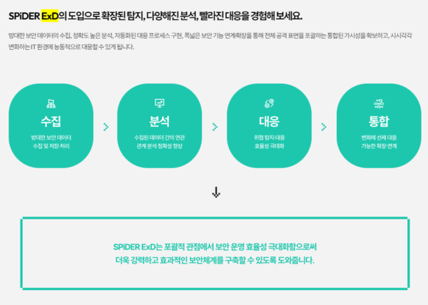 ▲이글루가 지난 3월에 출시한 스파이더 이엑스디 도입 효과. 스파이더 이엑스디는 일원화된 고급 탐지·분석·대응 기능을 구현하는 솔루션이다. ⓒ이글루코퍼레이션