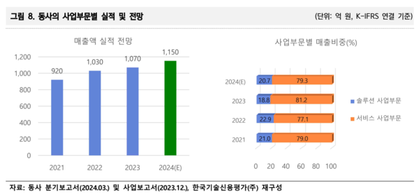 ▲이글루코퍼레이션의 사업 부문별 실적과 전망. ⓒ한국기술신용평가