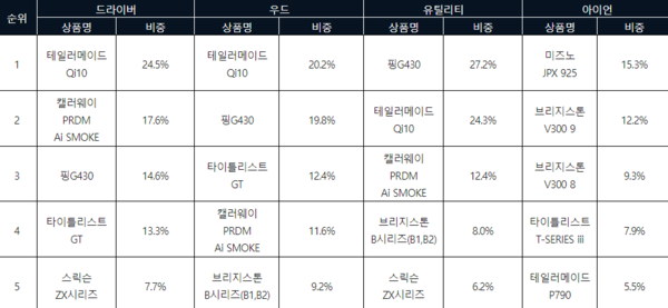 ▲2024년 9월 1일~9월 30일 골프존마켓 오프라인 매장 판매수량 기준 남성용 클럽 판매 순위. ⓒ골프존