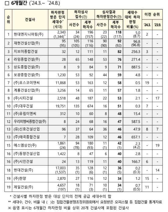 ▲하자판정 건수 상위 20개 건설사 현황. ⓒ국토교통부