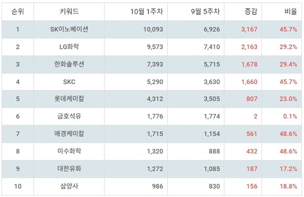 ▲테마별 주식 석유화학 부문 트렌드 지수 분석 결과 ⓒ랭키파이