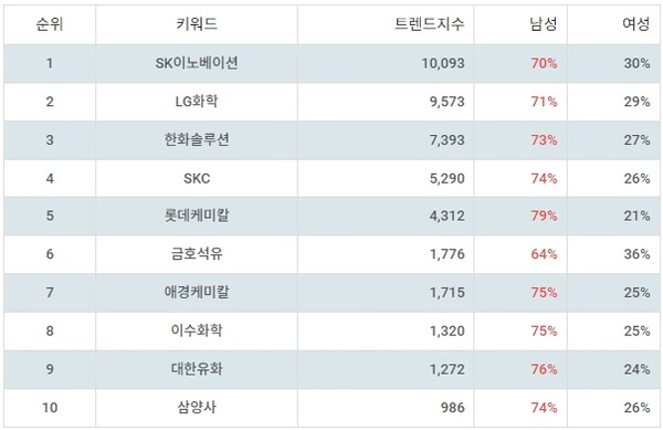 ▲테마별 주식 석유화학 부문 트렌드 지수 분석 결과 ⓒ랭키파이