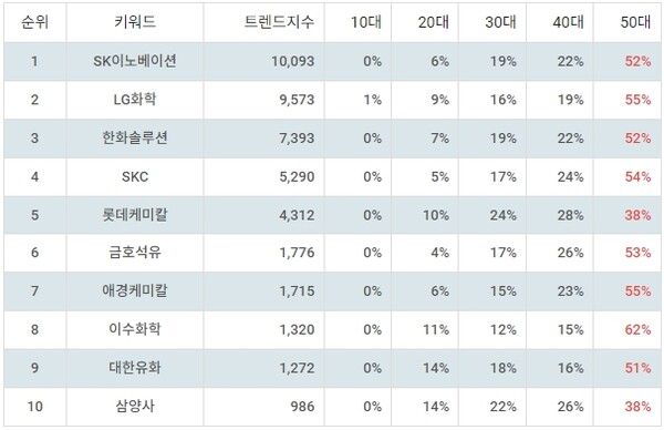 ▲테마별 주식 석유화학 부문 트렌드 지수 분석 결과 ⓒ랭키파이