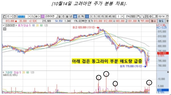 ▲고려아연이 MBK파트너스의 공개매수 마지막 날 벌어진 '단시간 주가 급락 사태'에 대해 금융당국에 시세조종 행위 여부를 조사해달라고 진정서를 제출했다. ⓒ 고려아연