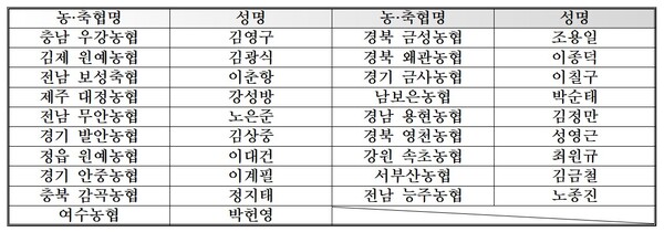 ▲농협중앙회가 지난 8월 만든 '농정협력위원회' 구성원 명단. ⓒ농협중앙회
