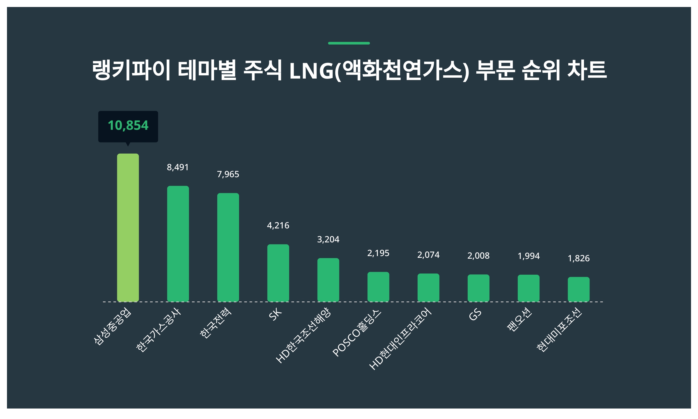 1위 삼성중공업·2위 한국가스공사·3위 한국전력…10월 2주차, 주식 LNG 부문 트렌드 지수 순위 < 데이터 < 기사본문 - SR타임스