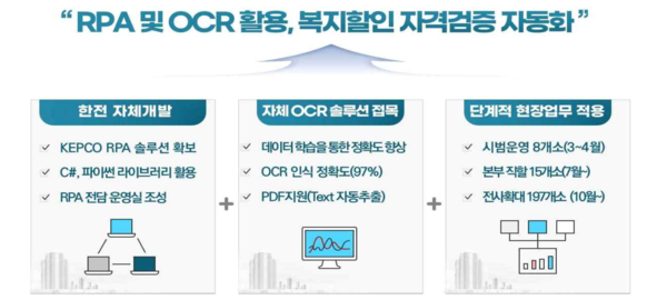 ▲RPA 및 OCR 활용 복지할인 자격검증 자동화. ⓒ한국전력공사