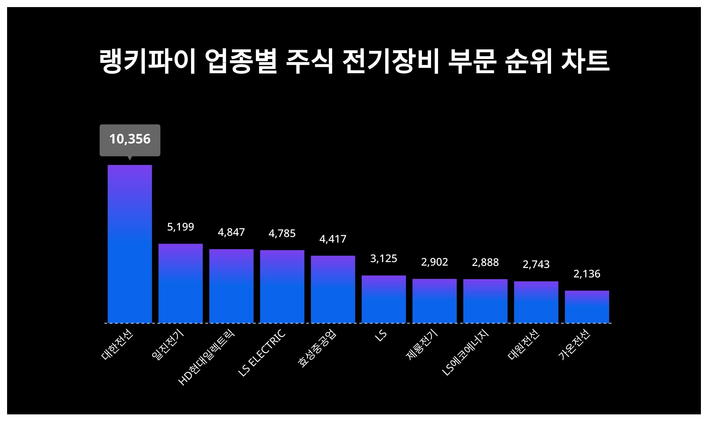 1위 대한전선·2위 일진전기·3위 HD현대일렉트릭…10월 3주차, 주식 전기장비 부문 트렌드 지수 순위 < 데이터 < 기사본문 -  SR타임스