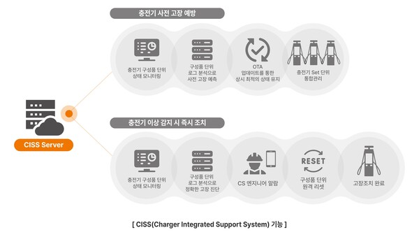 ▲CISS(Charger Integrated Support System). ⓒSK시그넷