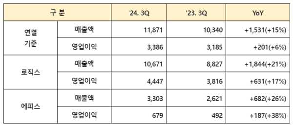 ▲2024년 3분기 매출액, 영업이익, 전년동기 대비 증감률(단위 억원). ⓒ삼성바이오로직스