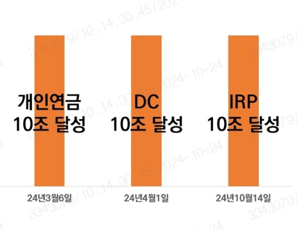 ▲미래에셋증권은 올해 4월 1일 업권 최초 DC 적립금 10조 달성에 연이어 IRP 적립금까지 10조원을 돌파하며 연금 트리플 크라운 달성의 쾌거를 이뤘다. ⓒ 미래에셋증권