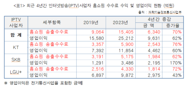 ▲최근 4년간 인터넷방송(IPTV)사업자 홈쇼핑 수수료 수익 및 영업이익 현황ⓒ한민수 의원실
