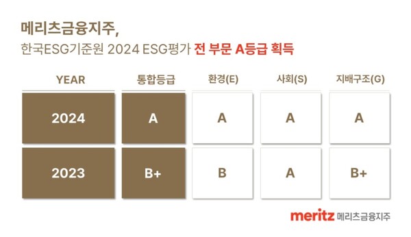 ▲메리츠금융지주는 한국ESG기준원(KCGS)이 발표한 ‘2024년 KCGS ESG 평가 및 등급 공표’에서 ESG 통합등급은 물론 환경(E)·사회(S)·지배구조(G) 전 부문에서 A등급을 획득했다고 25일 밝혔다. ⓒ 메리츠금융지주