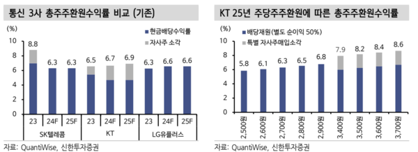 ▲통신3사 총주주환원수익률 비교표(왼쪽)와 KT 2025년 주당주주환원에 따른 총주주환원수익률. ⓒ신한투자증권